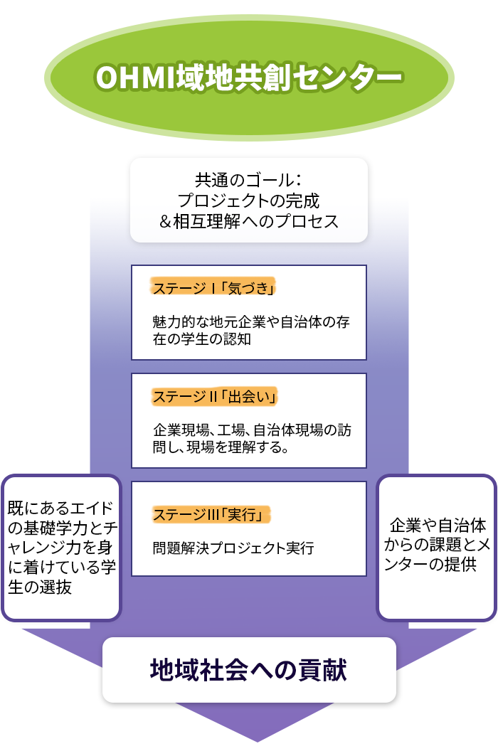 OHMI地域共創センター│OHMI地域共創センター